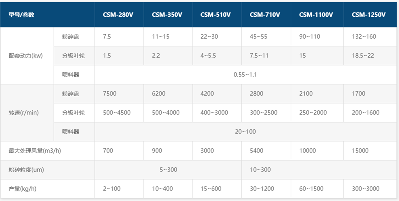 碳酸鈣磨粉機設備產品參數